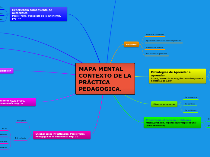 MAPA MENTAL CONTEXTO DE LA PRÁCTIC... Mind Map